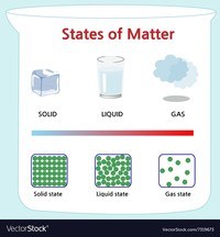 states of matter and intermolecular forces - Year 7 - Quizizz