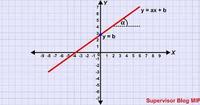 Fungsi Linier - Kelas 10 - Kuis