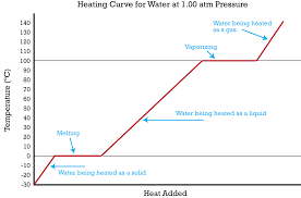 HEAT: Heating and Cooling Curves