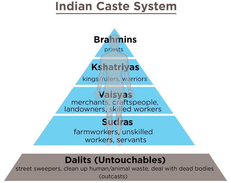 Indo Aryans 