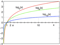 derivatives of logarithmic functions - Grade 11 - Quizizz