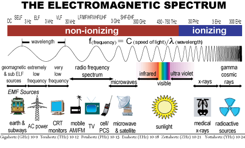 Applications Of Em Waves 