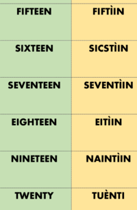 Writing Numbers 11-20 - Class 3 - Quizizz