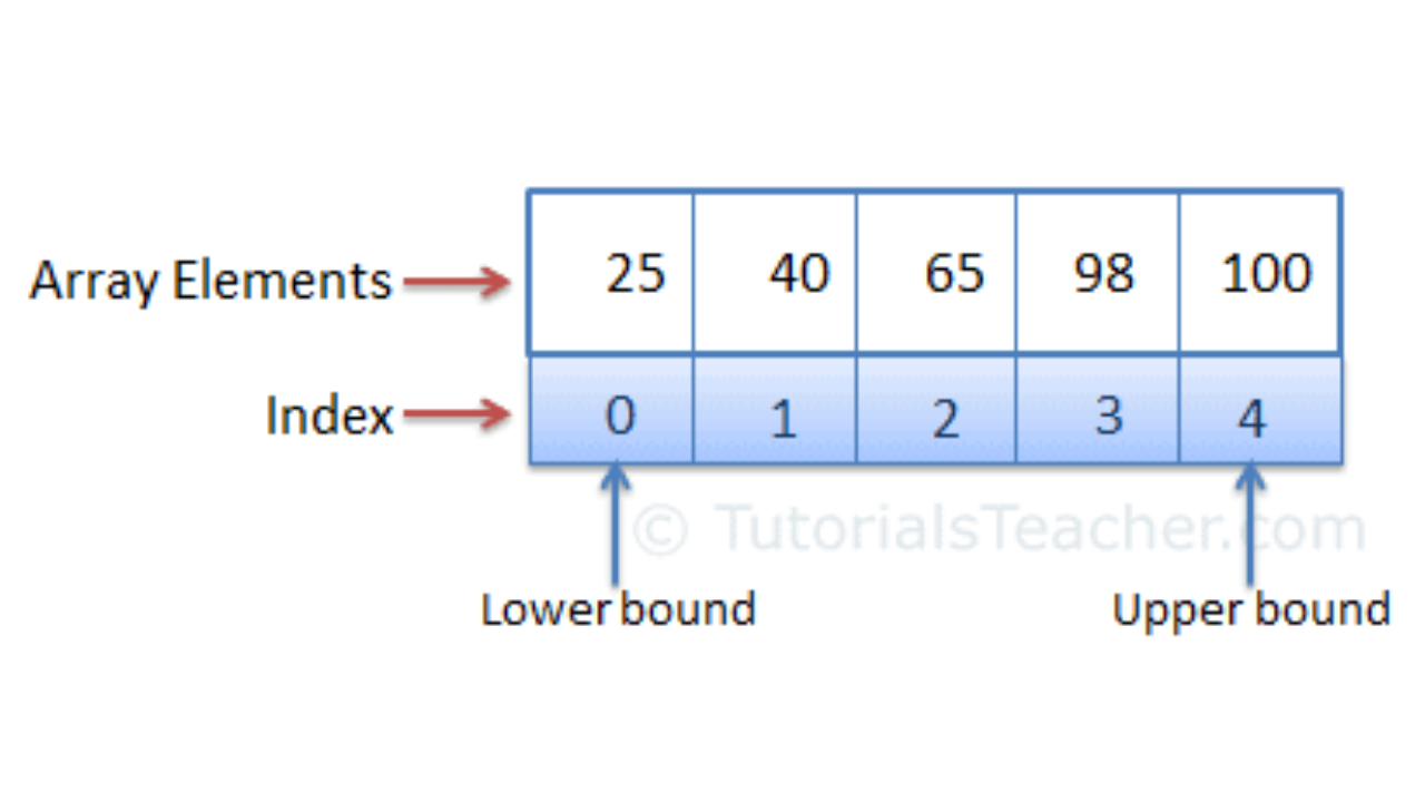 Multiplication with Arrays Flashcards - Quizizz