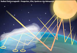 gelombang elektromagnetik dan interferensi - Kelas 12 - Kuis