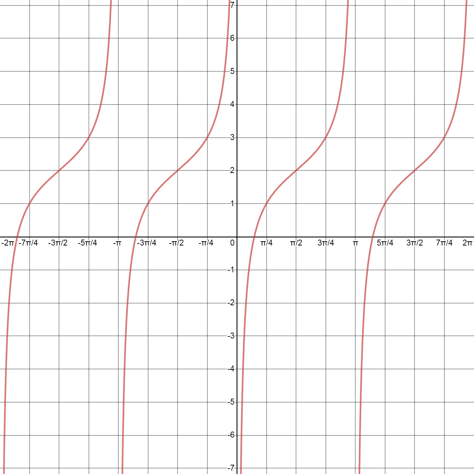 Trigonometry Quiz Quizizz