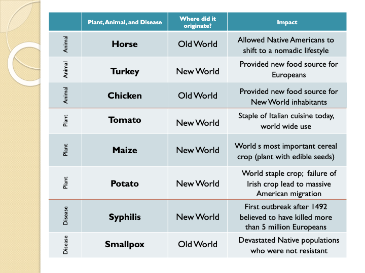 Columbian Exchange Social Studies Quizizz   Fc892153 9cf6 4c63 Bb81 E1b609e4146d