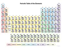 periodic table - Year 7 - Quizizz