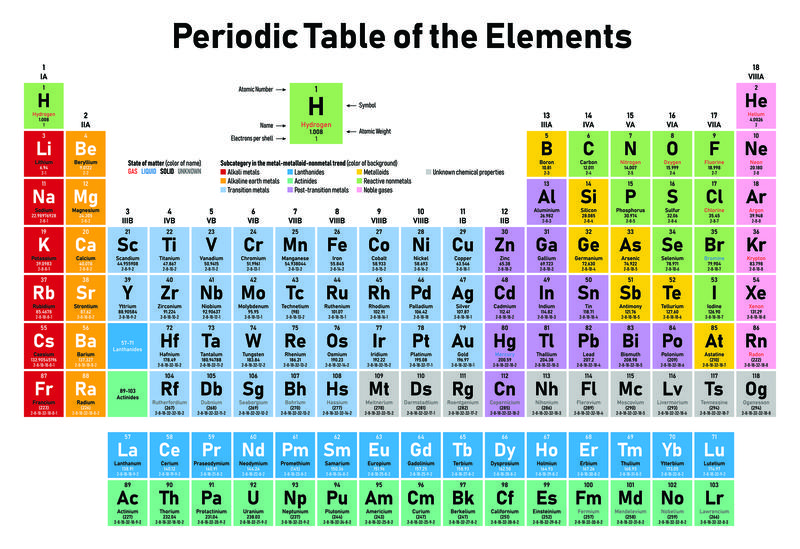 year 10 atomic structure and periodic table | Quizizz