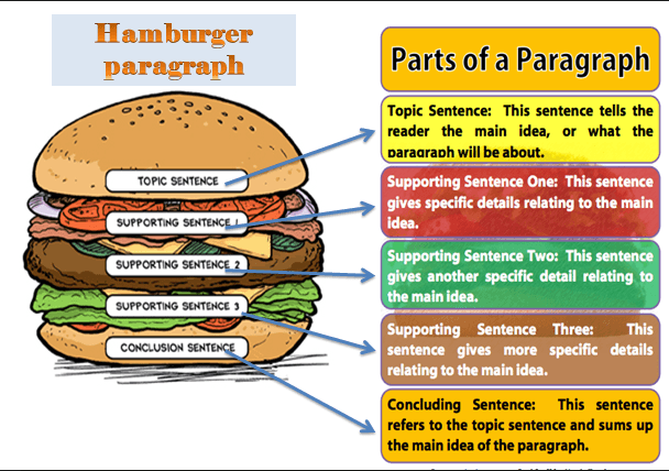 parts-of-a-paragraph-english-quizizz