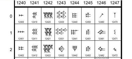 Babylonian Number system 