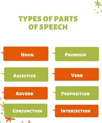 Parts of a speech