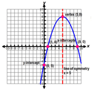 Transformations of Quadratic Functions