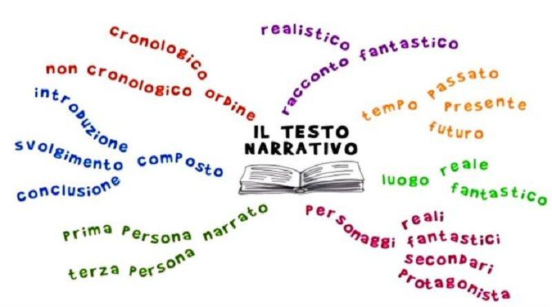 Il Testo Narrativo | World Languages - Quizizz