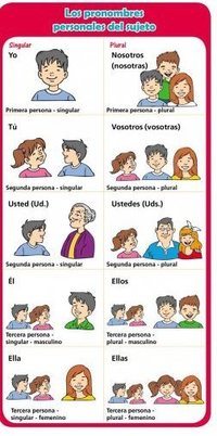 Pronombres - Grado 3 - Quizizz