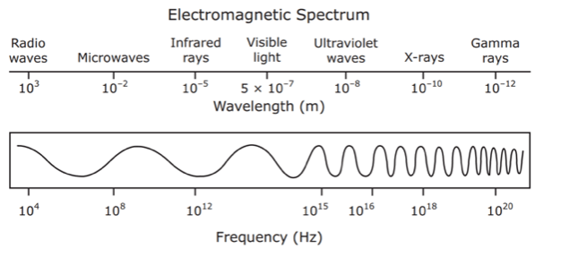 EM Spectrum | Quizizz