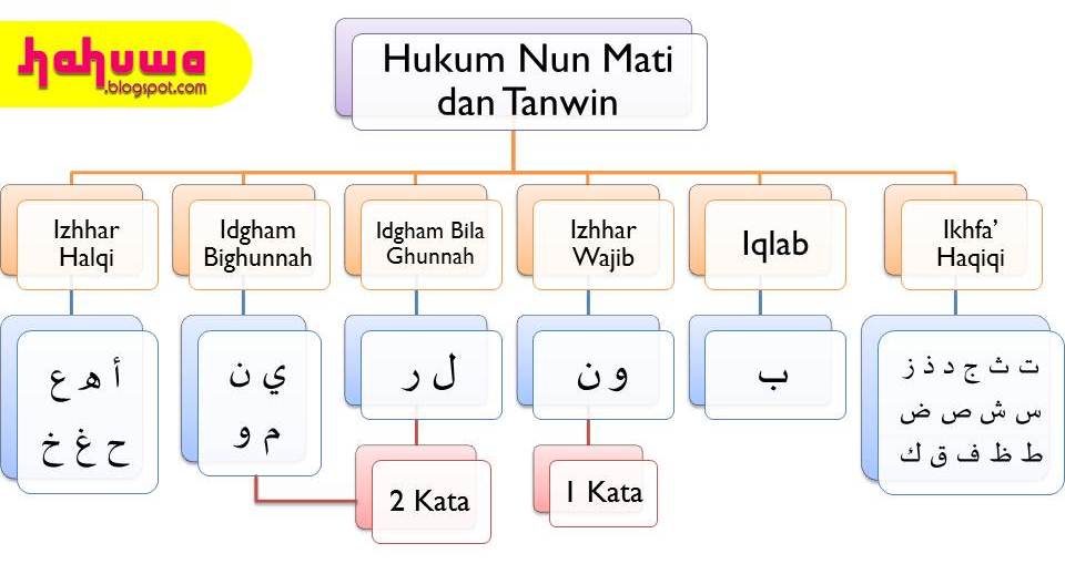 SOAL LATIHAN IZHAR HALQI DAN IQLAB | 153 Plays | Quizizz