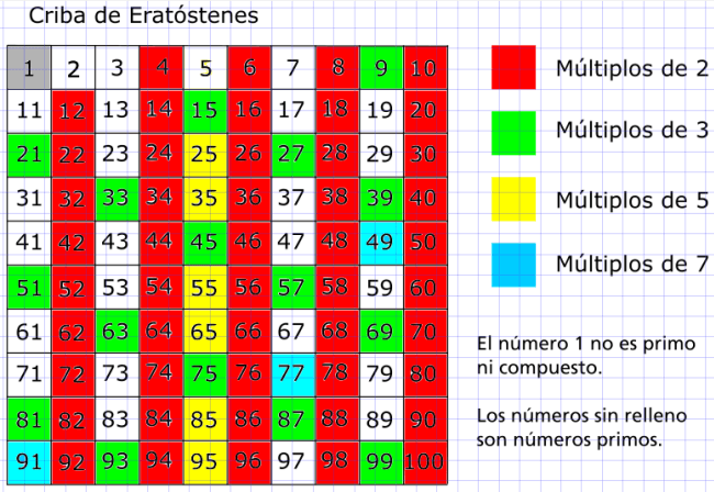 Números primos y compuestos Mathematics Quizizz