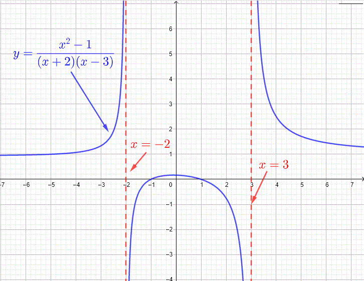 Rational Functions - Find intercepts, asymptotes, holes - Quizizz