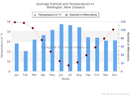 climate-graphs-291-plays-quizizz