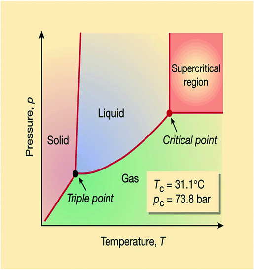 Supercritical fluid chromatography