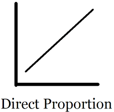 Direct Proportions