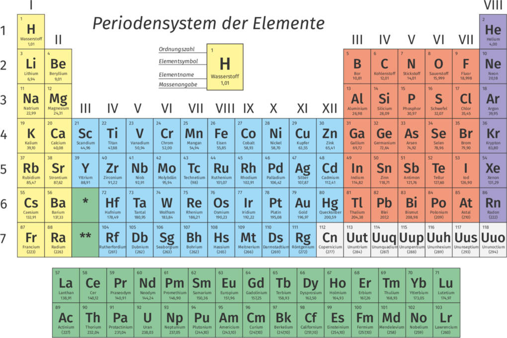 Periodensystem