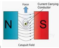 8 2 Force On A Current Carrying Conductor In Magnetic Field Questions Answers For Quizzes And 