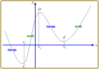 grafik fungsi sinus - Kelas 11 - Kuis