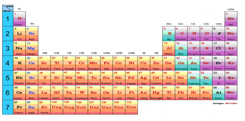 bảng tuần hoàn - Lớp 10 - Quizizz