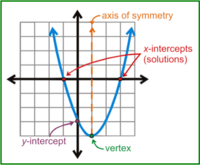 Quadratic Flashcards - Quizizz