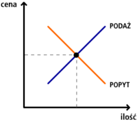 podaż i popyt - Klasa 10 - Quiz