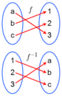 Inverses of Functions