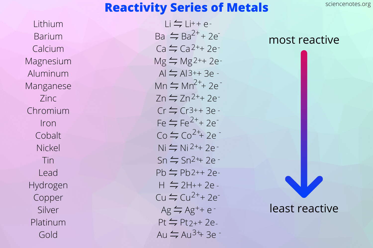 Metals Part 2 Lesson