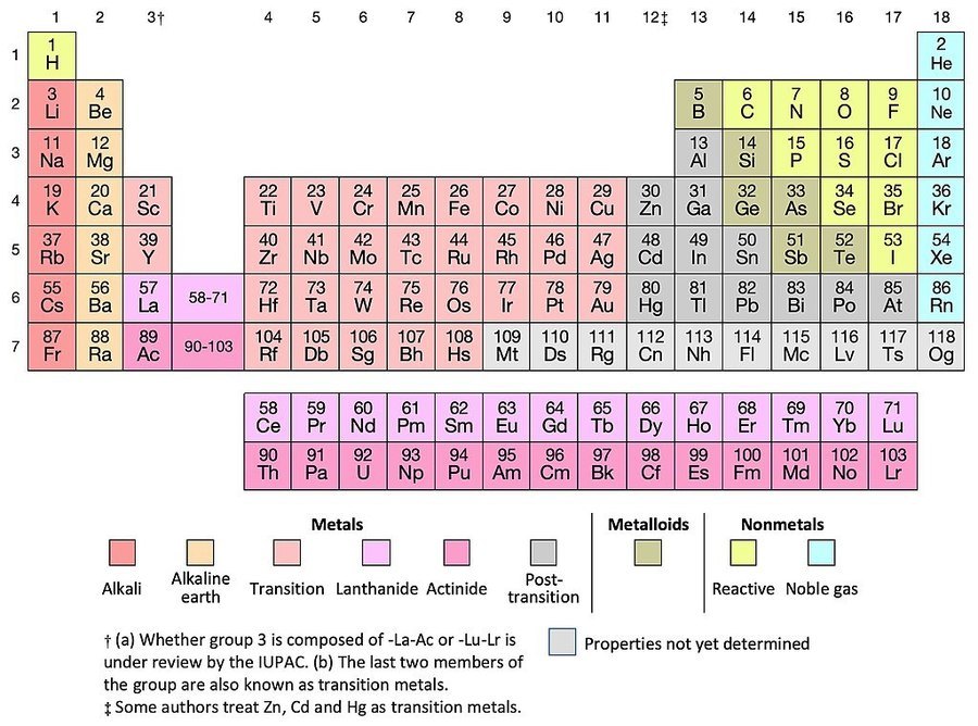 What Does Periodic Table Mean For Kids