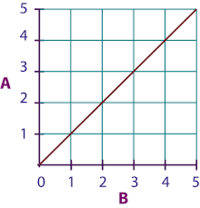 Proportional Relationships - Year 7 - Quizizz