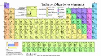 tabla periódica - Grado 11 - Quizizz