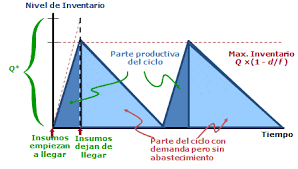 Lote Económico de Producción EPQ Problemas y respuestas para cuestionarios  y hojas de trabajo - Quizizz