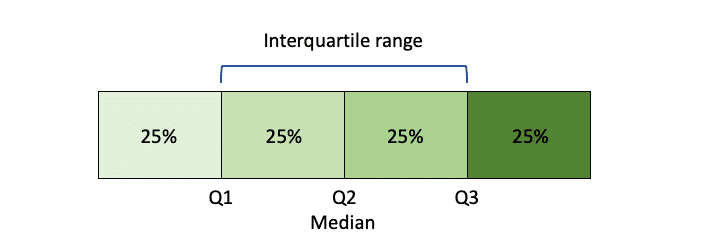 quartiles - Year 12 - Quizizz