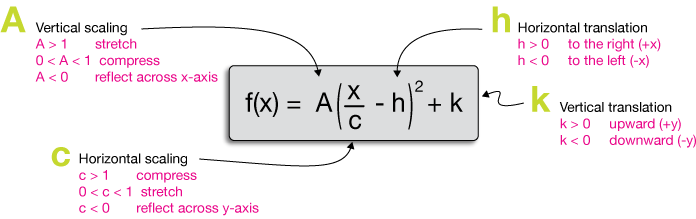 Translations of Quadratic Functions