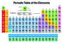 Periodic Table Introduction