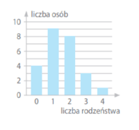 Dane i wykresy - Klasa 1 - Quiz