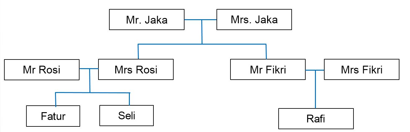 Soal Bahasa Inggris Family Reading Quiz Quizizz