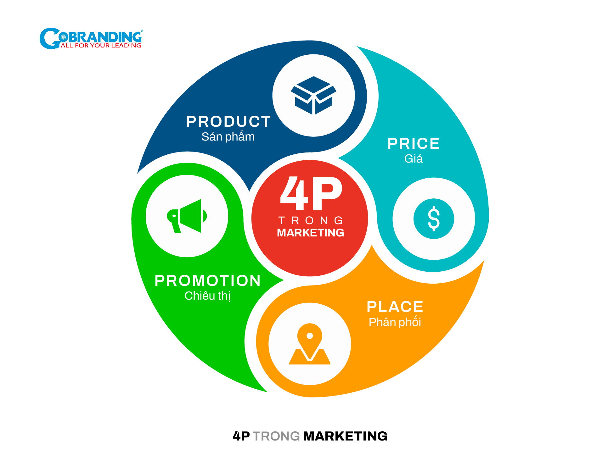 Marketing Mix 4P là gì? Tìm hiểu chi tiết về khái niệm quan trọng trong Marketing