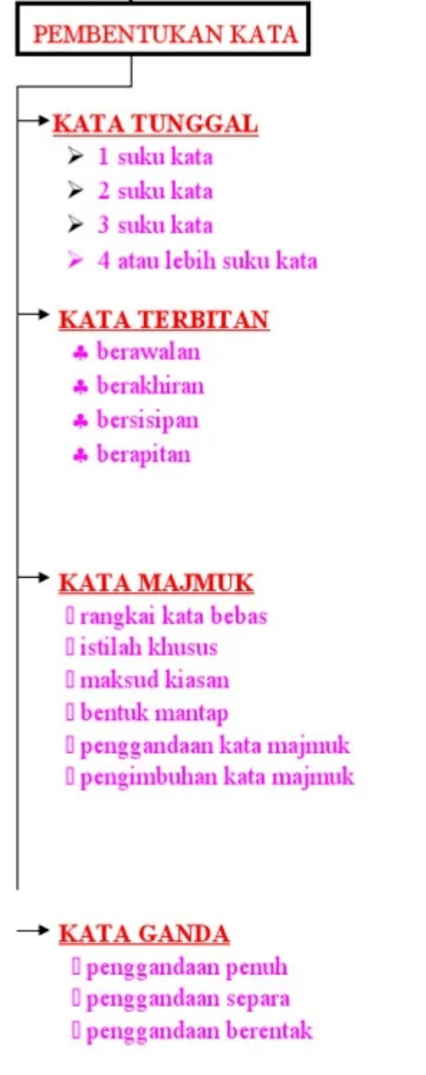 Bahasa Melayu Kssm Morfologi Quizizz