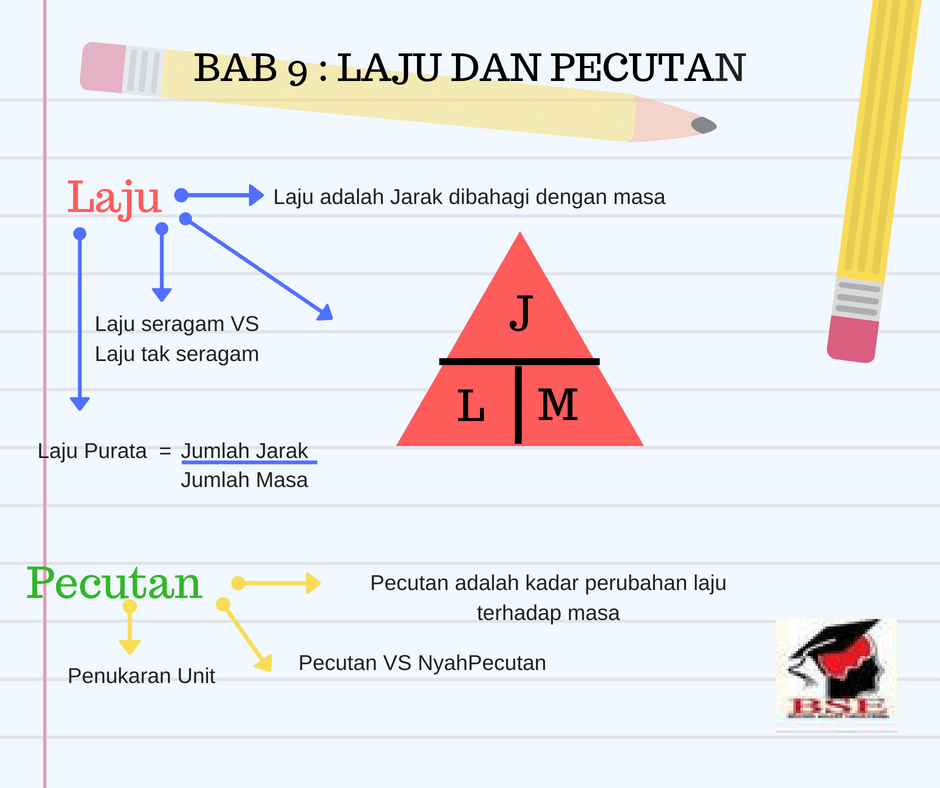 BAB 9 : LAJU DAN PECUTAN | Mathematics - Quizizz